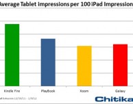 Chitika, il traffico web del Kindle Fire è solo il 2,4% rispetto a quello dell’iPad