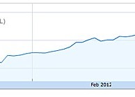 Le azioni Apple si avvicinano ai 600$!