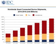Secondo IDC iOS crescerà del 17% sugli “smart connected devices” entro il 2016