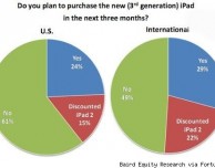 Il 29% degli intervistati ha intenzione di acquistare il nuovo iPad nei prossimi tre mesi