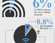 Solo l’1,5% degli utenti usa la connettività LTE con il nuovo iPad