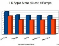 Apple Store e i prezzi nel mondo: dove conviene acquistare prodotti Apple