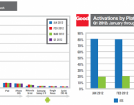 Sulla piattaforma di Good 6 su 10 sono dispositivi iOS ed il 97% dei tablet iPad