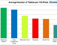 Un nuovo studio conferma che l’iPad regna sovrano nel campo dei tablet