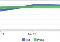 iPad più usato dell’iPhone per navigare sul web