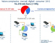 L’Osservatorio SMAU fa un quadro del boom digitale in Italia