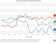 App Store: in fase di prova modifiche agli algoritmi sulle classifiche delle app