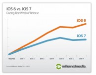 iOS 7 adottato meno velocemente di iOS 6
