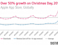 I download su App Store a Natale sono stati inferiori a quelli degli anni passati