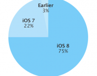 iOS 8 stenta a crescere, ma ora presente sul 75% dei dispositivi Apple