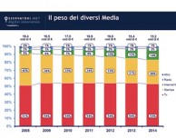 Mercato dei media: in Italia cresce solo internet