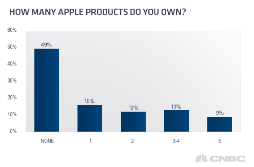 USA: una famiglia su due possiede un prodotto Apple