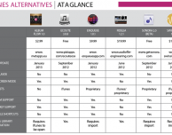 Mac: scopriamo le 6 alternative ad iTunes per la gestione della musica