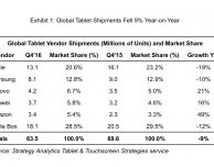 Apple resta al primo posto nel mercato dei tablet