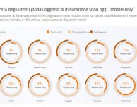 Sempre più “mobile”: il 26% degli italiani naviga solo da smartphone o tablet